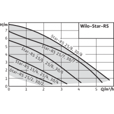 Насос циркуляционный Wilo STAR-RS 25/8