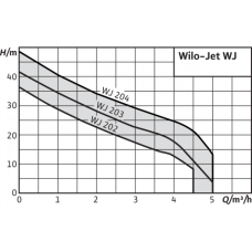 Насос Wilo WJ-204-EM